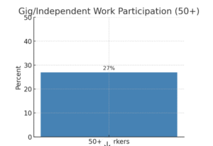 Gig work participation