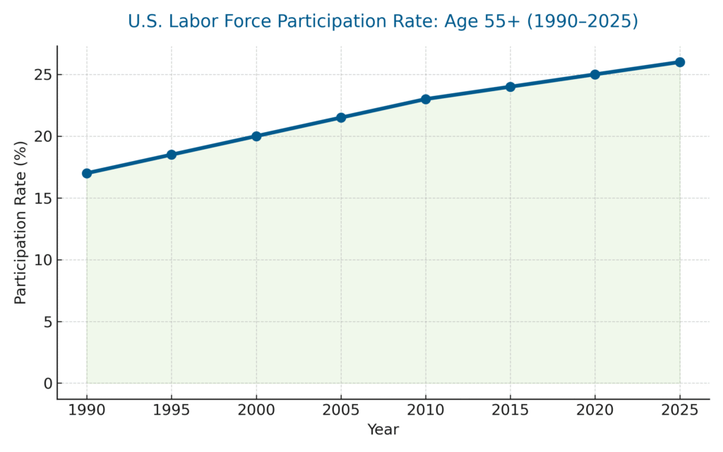 55+ labor participation since 1990