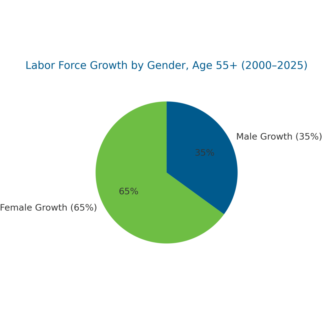 Women 55 and up are reshaping the workforce