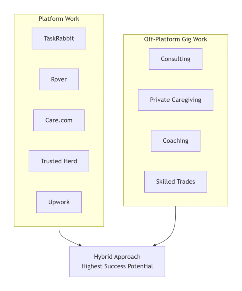 Off platform vs on platform gig work