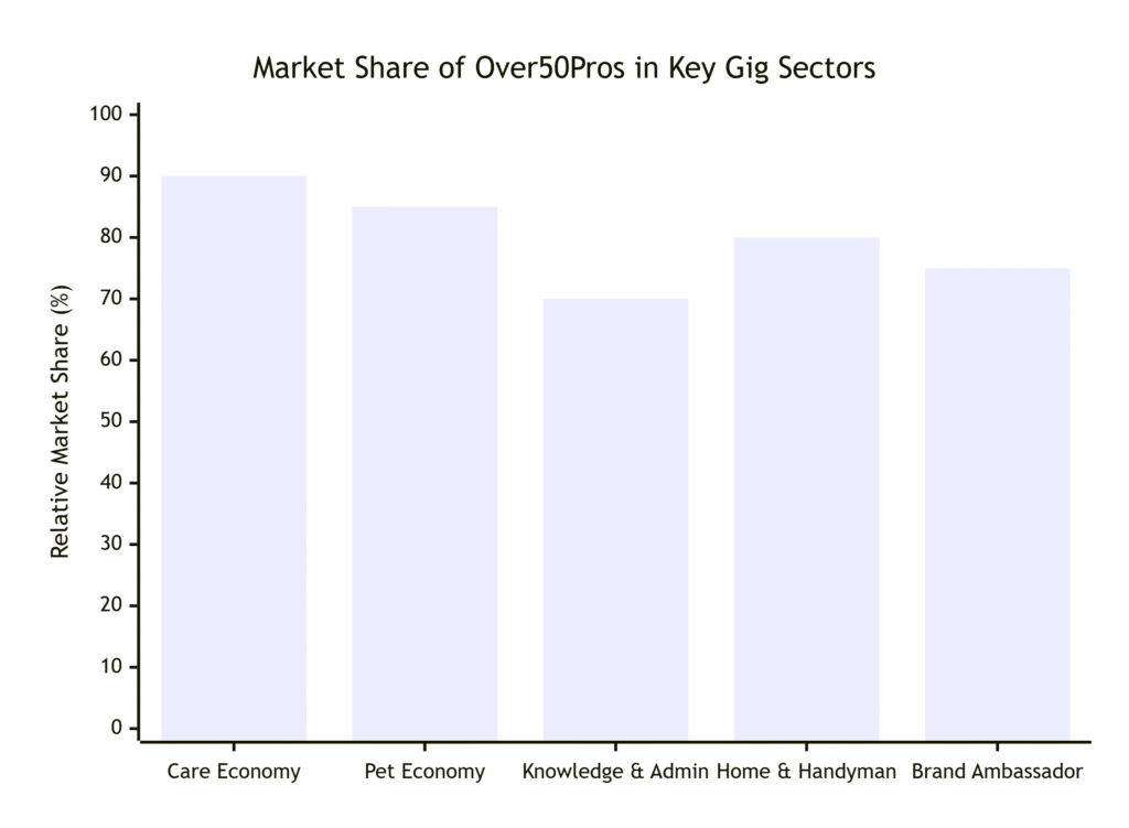 Market share of Over50 pros gig training in the sector